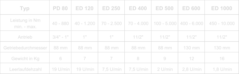 Typ PD 80 ED 120 ED 250 ED 400 ED 500 ED 600 ED 1000 Leistung in Nm                         min. - max. 40 - 880 40 - 1.200 70 - 2.500 70 - 4.000 100 - 5.000 400 - 6.000 450 - 10.000 Antrieb 3/4" - 1" 1" 1" 11/2" 11/2" 11/2" 11/2" Getriebedurchmesser 88 mm 88 mm 88 mm 88 mm 88 mm 130 mm 130 mm Gewicht in Kg 6 7 7 8 9 12 16 Leerlaufdehzahl 19 U/min 19 U/min 7,5 U/min 7,5 U/min 2 U/min 2,8 U/min 1,8 U/min